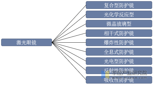 2023年中国激光眼镜行业产业链分析及投资前景展望报告(图1)