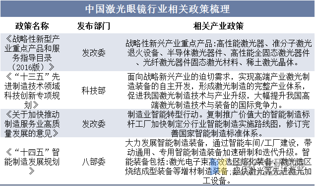 2023年中国激光眼镜行业产业链分析及投资前景展望报告(图2)