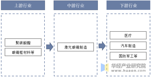 2023年中国激光眼镜行业产业链分析及投资前景展望报告(图3)