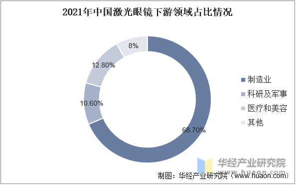 2023年中国激光眼镜行业产业链分析及投资前景展望报告(图4)