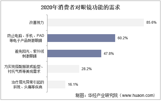 2021-2026年中国眼镜市场调查研究及行业投资潜力预测报告(图1)