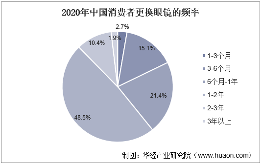 2021-2026年中国眼镜市场调查研究及行业投资潜力预测报告(图2)