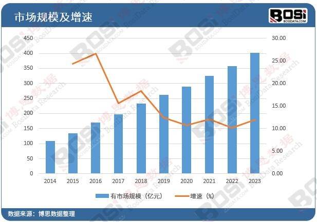 行业：市场规模持续扩大品质消费成新趋势(图1)