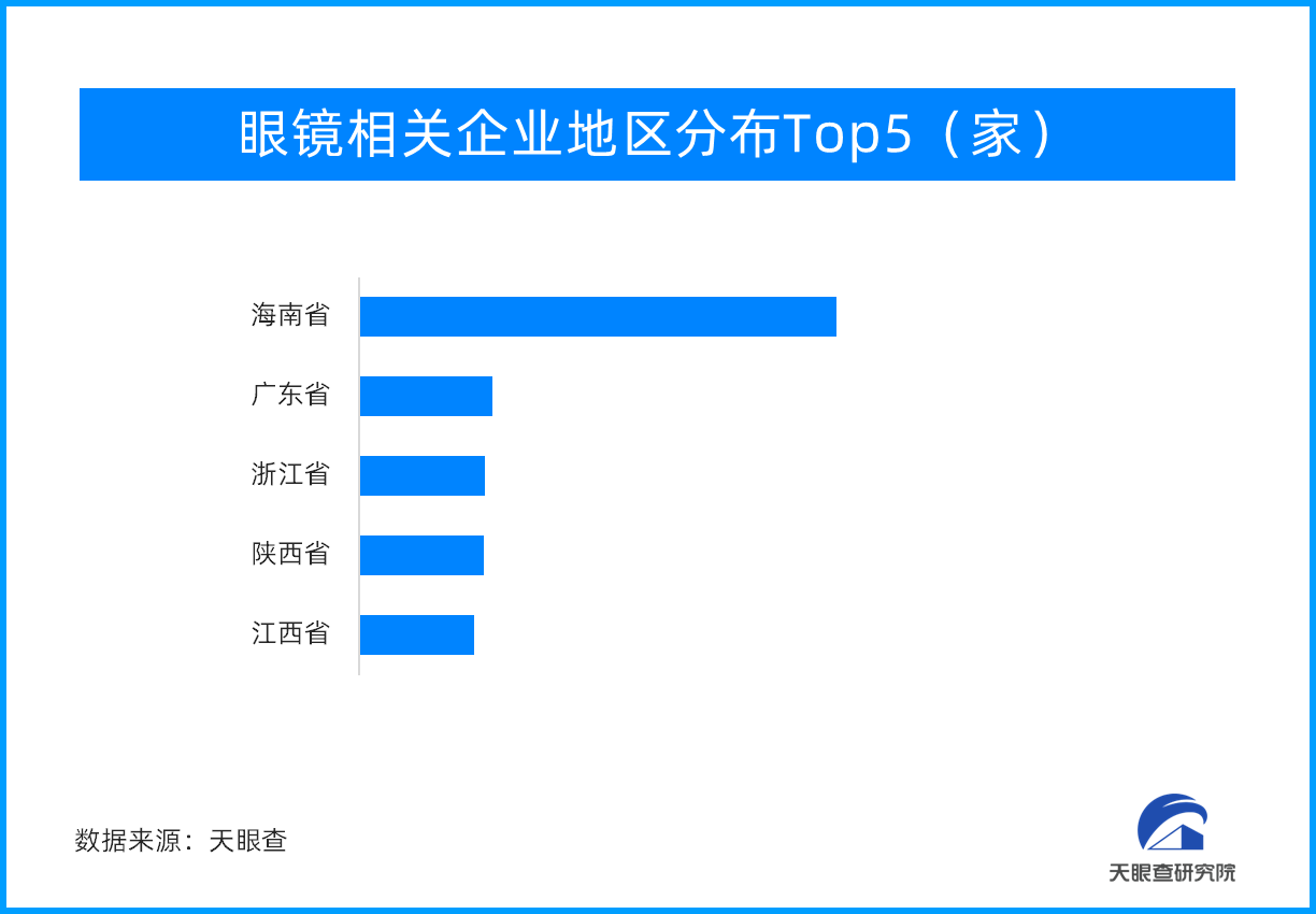 眼镜行业投融资分析：镜片、镜架、眼镜电商占据主流(图1)