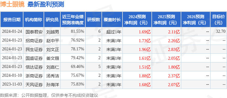 博士眼镜：4月3日接受机构调研信达澳银基金、月阑投资等多家机构参与(图1)