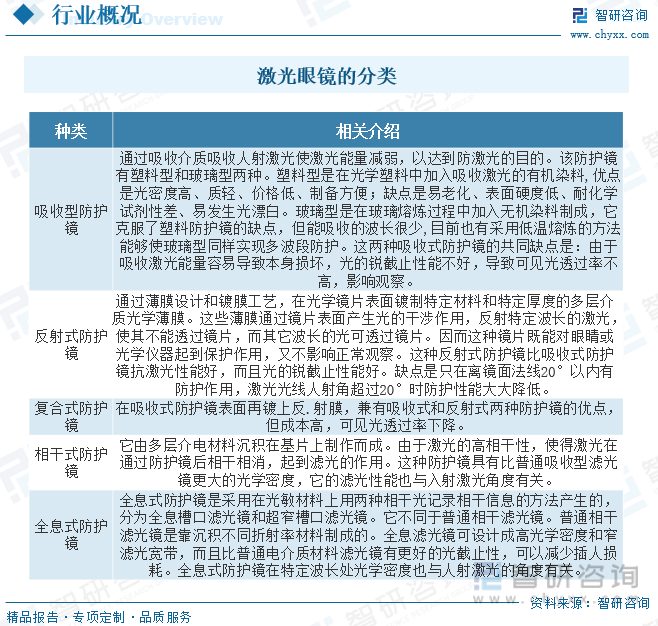 一文了解2023年中国激光眼镜行业发展现状及未来前景趋势预测（智研咨询发布）(图2)