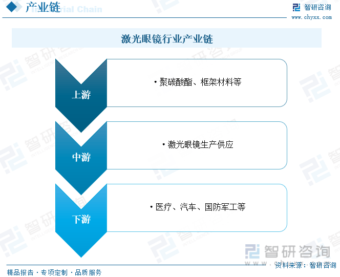 一文了解2023年中国激光眼镜行业发展现状及未来前景趋势预测（智研咨询发布）(图4)