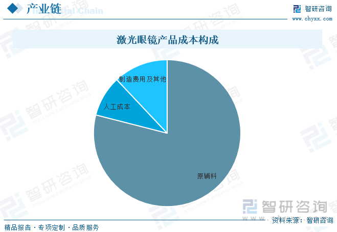 一文了解2023年中国激光眼镜行业发展现状及未来前景趋势预测（智研咨询发布）(图5)