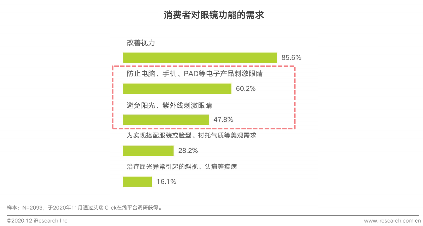 艾瑞：眼镜行业的未来发展趋势(图2)