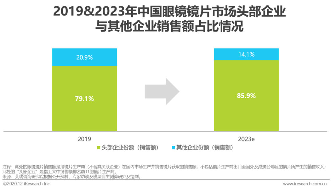 艾瑞：眼镜行业的未来发展趋势(图5)