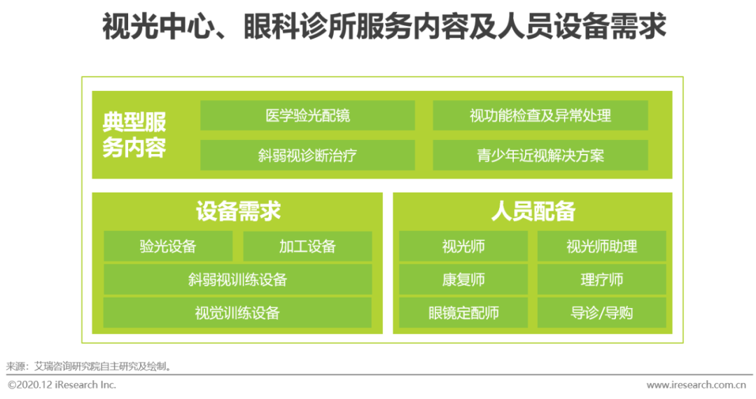 艾瑞：眼镜行业的未来发展趋势(图6)