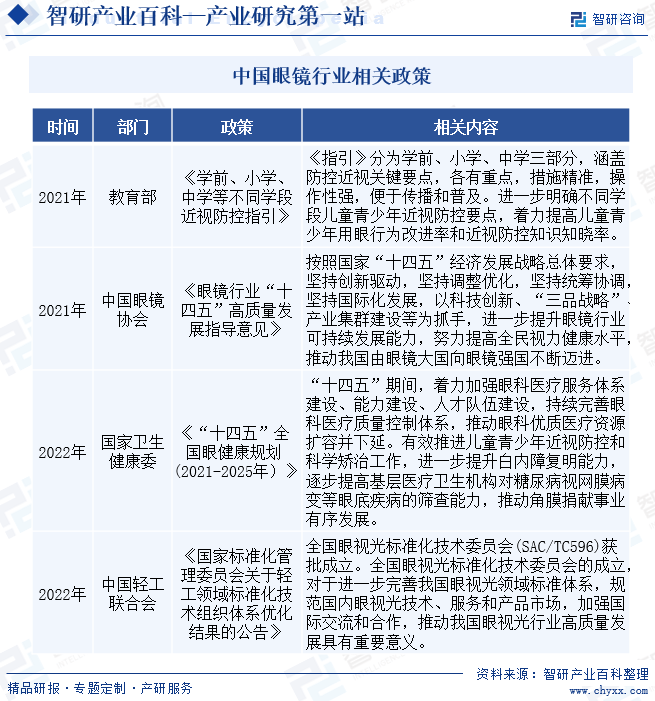 产业百科词条【570】——眼镜（附行业发展因素、市场环境及未来前景预测）(图4)