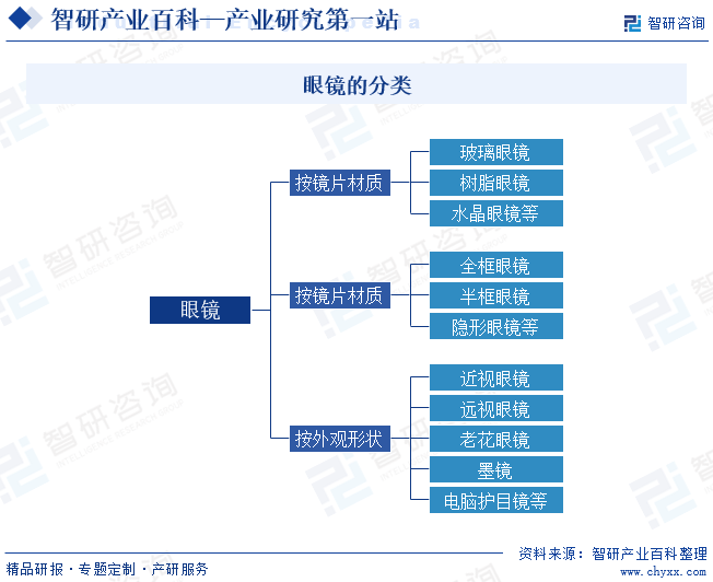 产业百科词条【570】——眼镜（附行业发展因素、市场环境及未来前景预测）(图3)