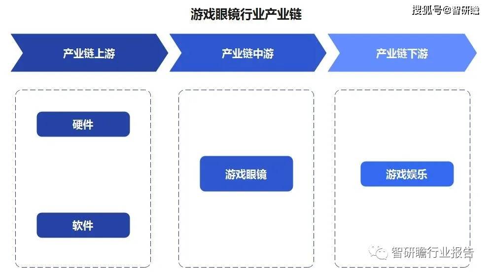 im电竞：中国游戏眼镜行业：需求预计将持续上升(图3)