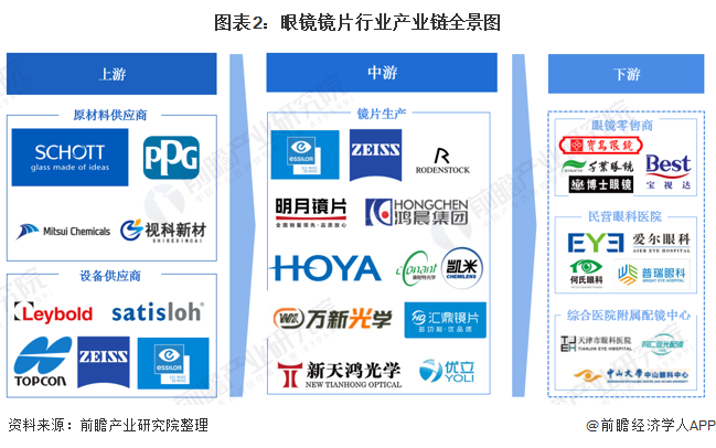 im电竞：【干货】眼镜镜片行业产业链全景梳理及区域热力地图(图2)