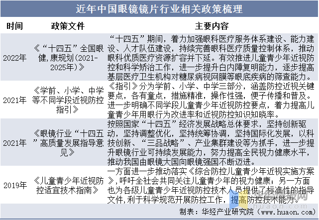 一天研究一个行业：中国眼镜片行业市场深度解读(图2)