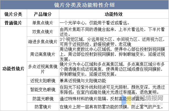 一天研究一个行业：中国眼镜片行业市场深度解读(图1)