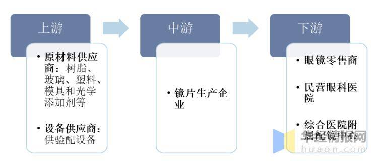 一天研究一个行业：中国眼镜片行业市场深度解读(图4)