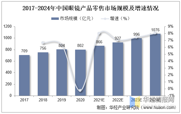 一天研究一个行业：中国眼镜片行业市场深度解读(图5)