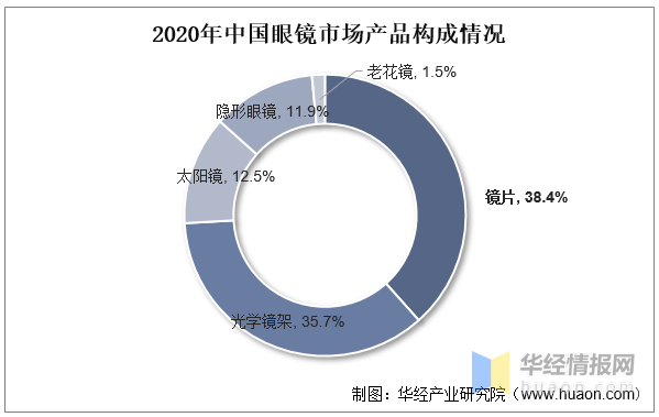 一天研究一个行业：中国眼镜片行业市场深度解读(图6)