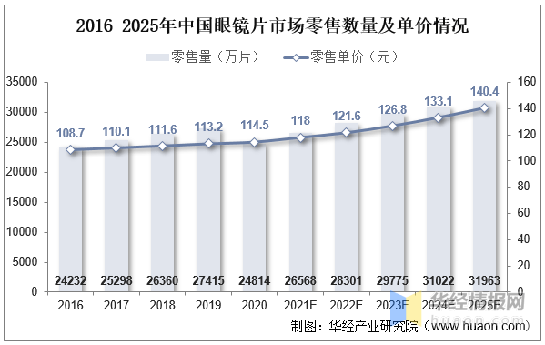 一天研究一个行业：中国眼镜片行业市场深度解读(图7)