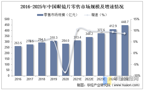 一天研究一个行业：中国眼镜片行业市场深度解读(图8)