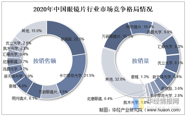 一天研究一个行业：中国眼镜片行业市场深度解读(图9)