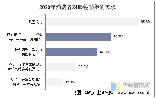 im电竞：中国眼镜市场供需情况分析及投资前景展望报告(图1)