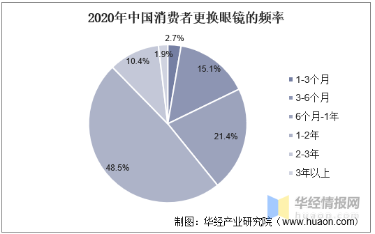 im电竞：中国眼镜市场供需情况分析及投资前景展望报告(图2)