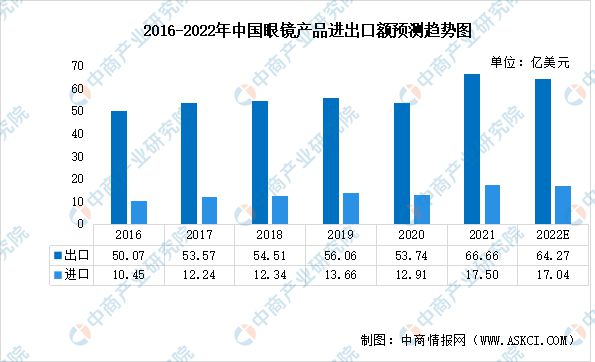 2022年中国眼镜行业市场现状及发展前景预测分析(图1)