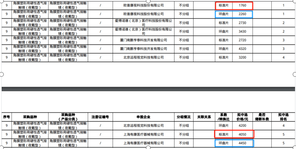 最低降至1760元!OK镜不再“高不可攀”集采拟中选结果出炉!(图2)