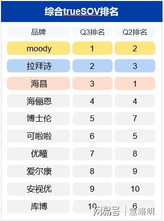 2023年第3季度隐形眼镜十大品牌(图1)