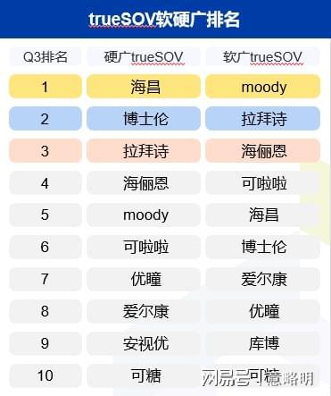 2023年第3季度隐形眼镜十大品牌(图2)