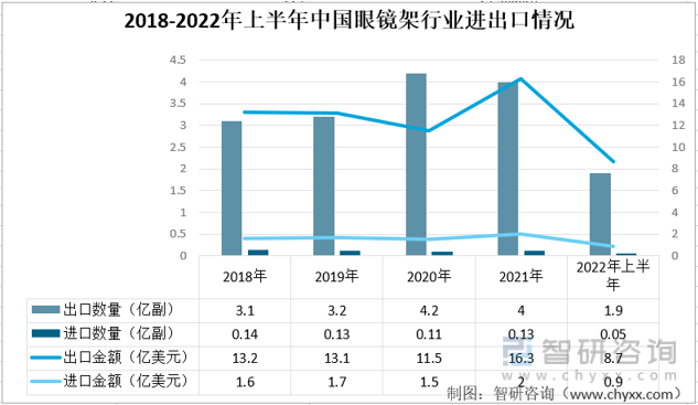 智研咨询发布！2022年中国眼镜架产业发展现状(附进出口情况)(图1)