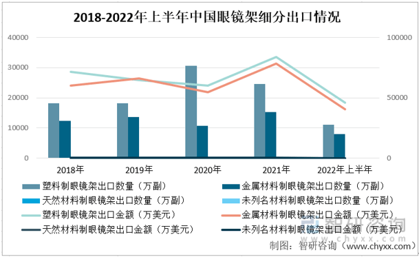 智研咨询发布！2022年中国眼镜架产业发展现状(附进出口情况)(图2)