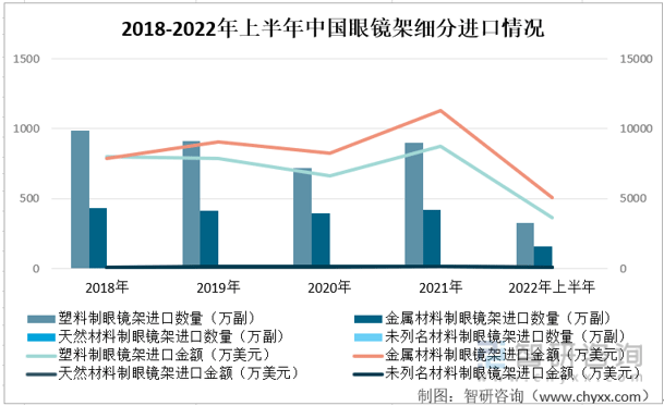 智研咨询发布！2022年中国眼镜架产业发展现状(附进出口情况)(图3)