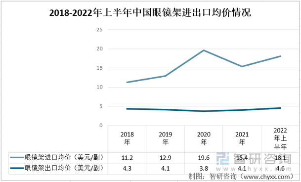 智研咨询发布！2022年中国眼镜架产业发展现状(附进出口情况)(图4)