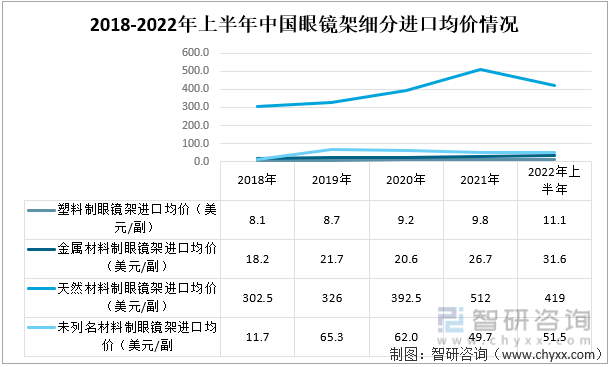 智研咨询发布！2022年中国眼镜架产业发展现状(附进出口情况)(图5)