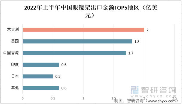 智研咨询发布！2022年中国眼镜架产业发展现状(附进出口情况)(图7)