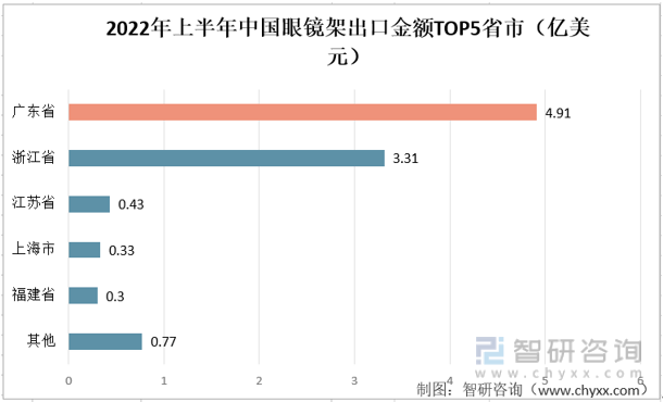 智研咨询发布！2022年中国眼镜架产业发展现状(附进出口情况)(图8)