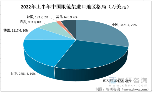 智研咨询发布！2022年中国眼镜架产业发展现状(附进出口情况)(图9)