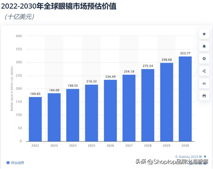 销往150个国家销售额5000万美元国产眼镜引领国外时尚潮流(图2)