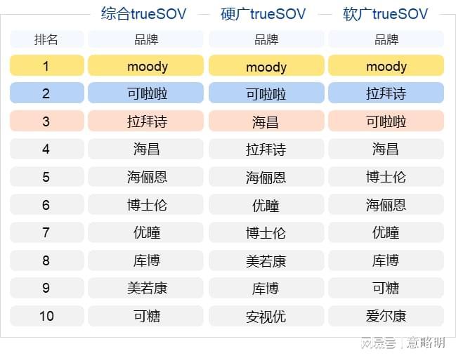 2023年第1季度隐形眼镜十大品牌(图1)