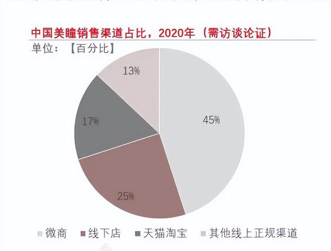 国产美瞳的崛起之路Moody开道？(图6)