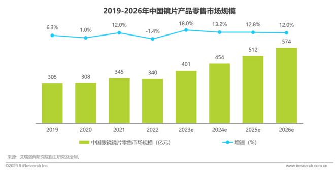 2023年中国眼镜行业白皮书(图11)