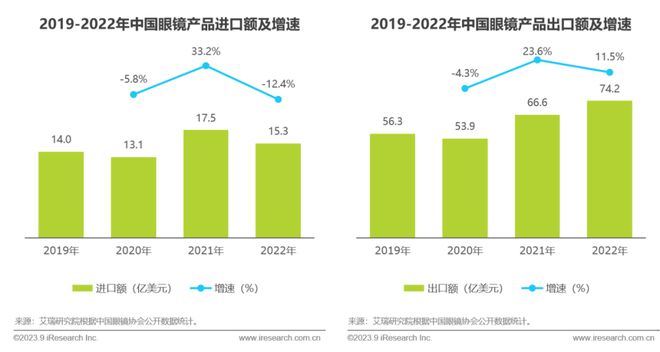 2023年中国眼镜行业白皮书(图9)