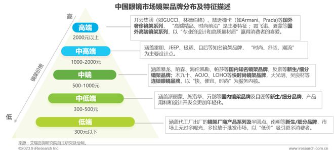 2023年中国眼镜行业白皮书(图17)