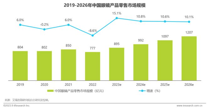 2023年中国眼镜行业白皮书(图8)