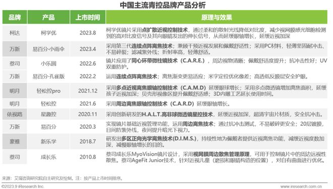 2023年中国眼镜行业白皮书(图14)