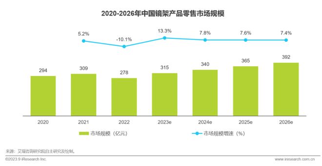 2023年中国眼镜行业白皮书(图16)